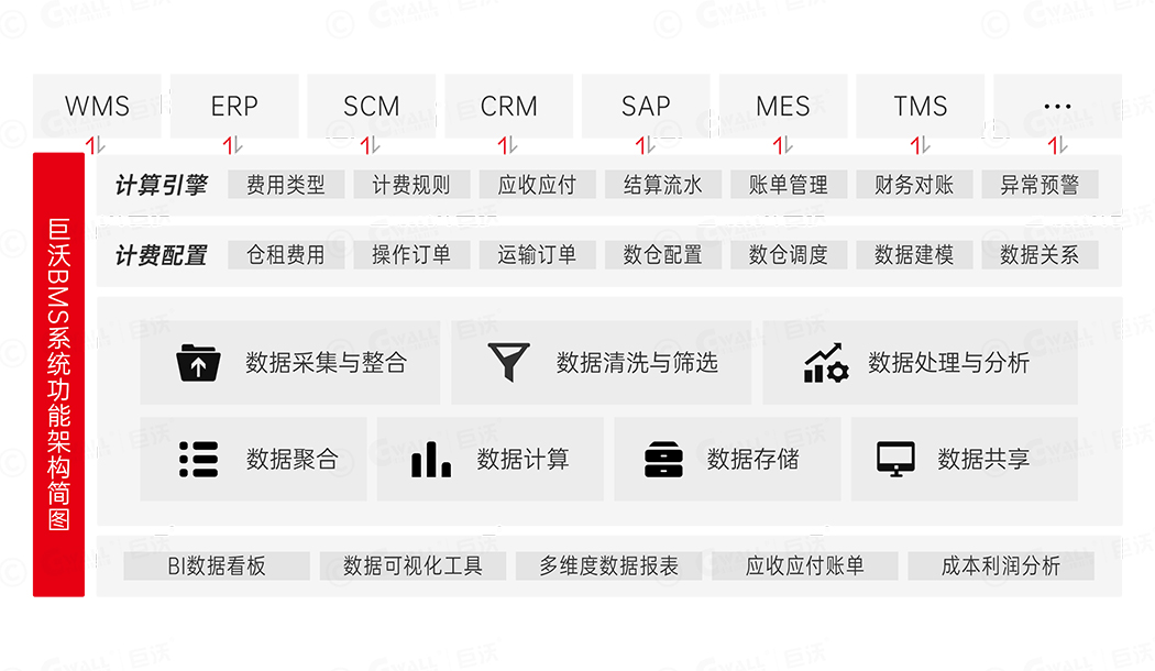 BMS系統功能架構