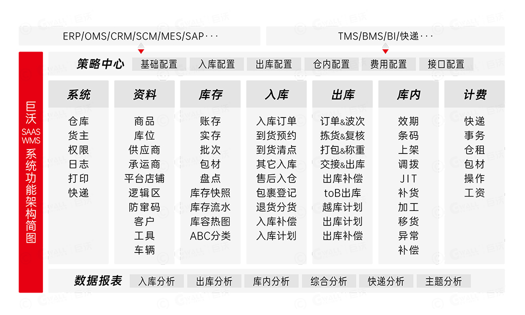WMS系統功能架構