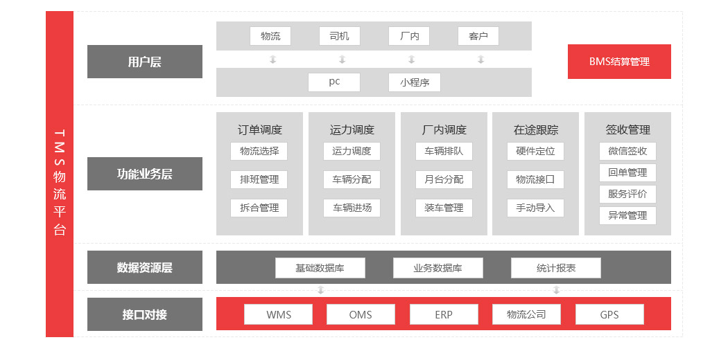 TMS系統功能架構