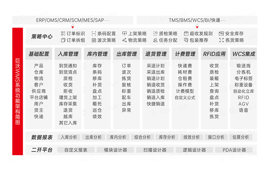 WMS系統(tǒng)功能架構